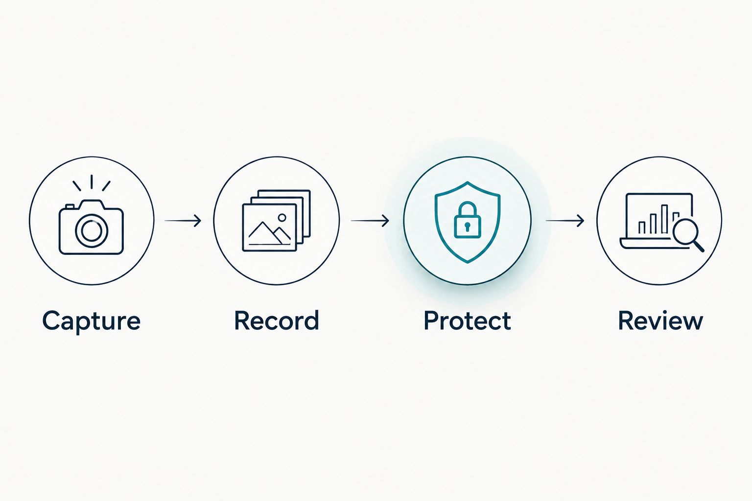 Evidence-preservation sequence covering capture, collection records, protected originals, and review.