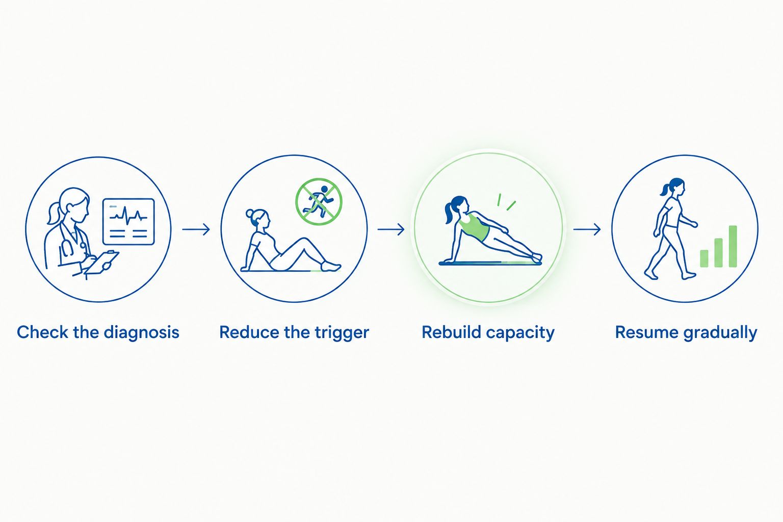 Four steps from checking the diagnosis to gradually resuming running