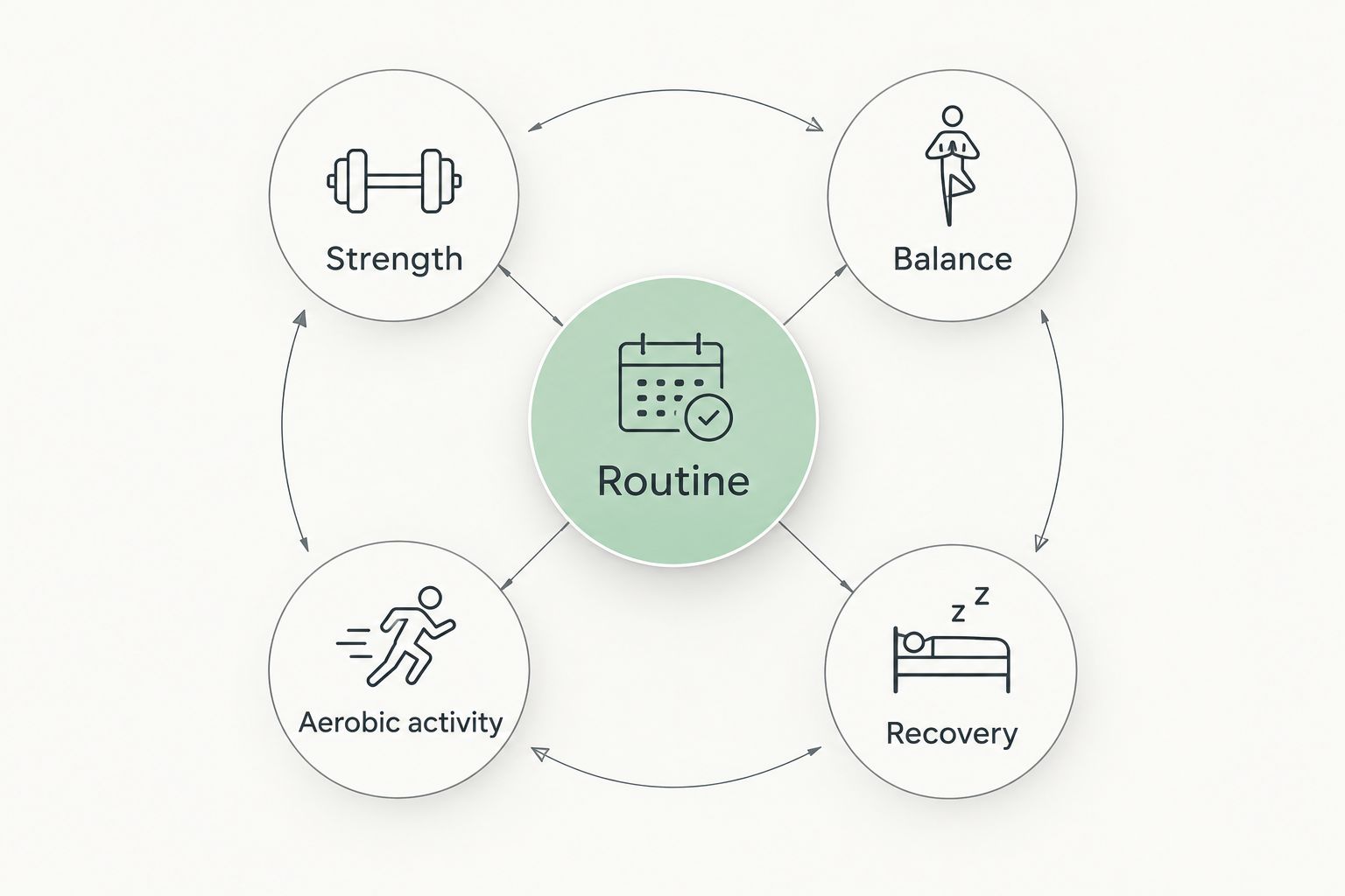 A training routine connecting strength, balance, aerobic activity, and recovery.
