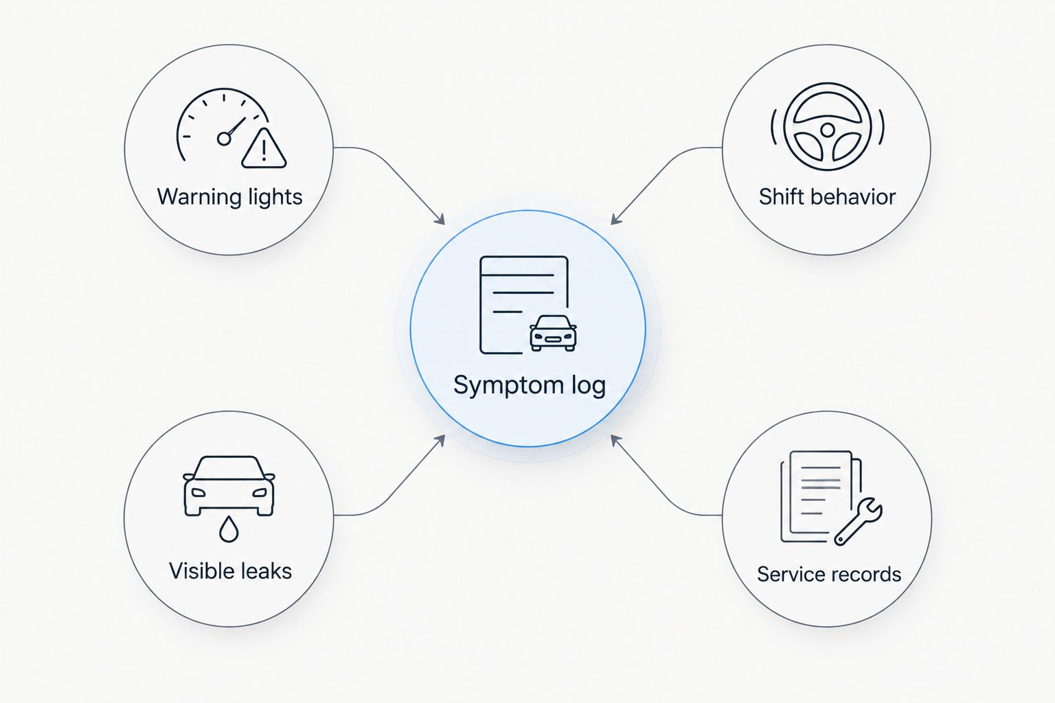 Symptom log connected to warning lights, shift behavior, visible leaks, and service records