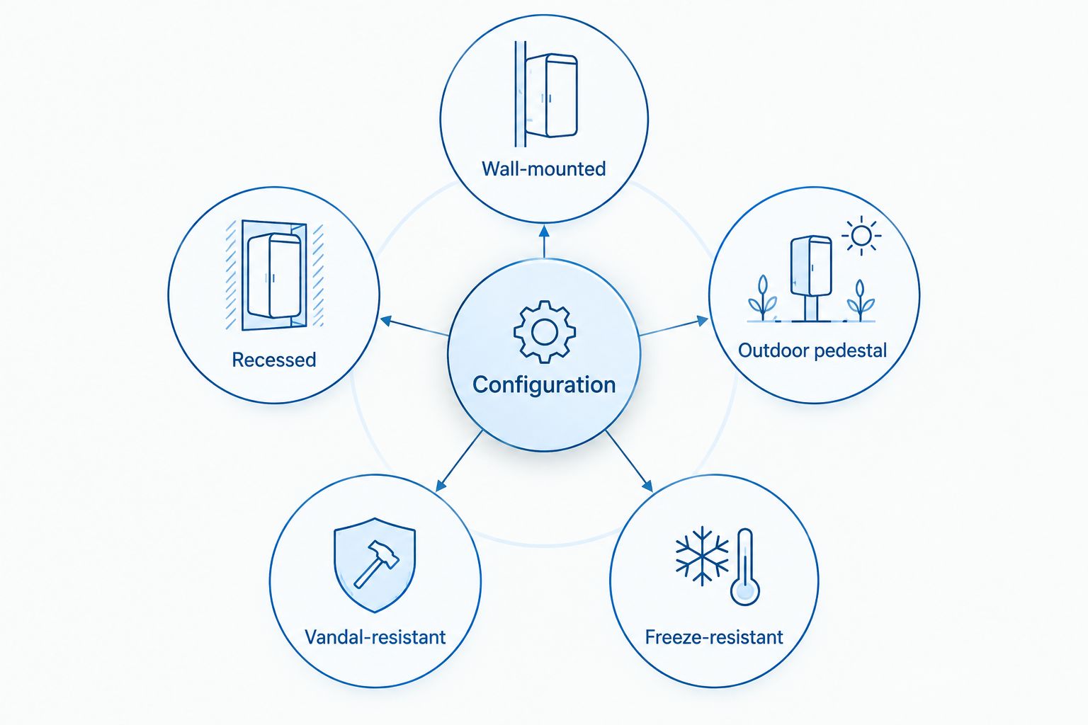 Configuration checklist covering mounting types, vandal resistance, and freeze resistance.