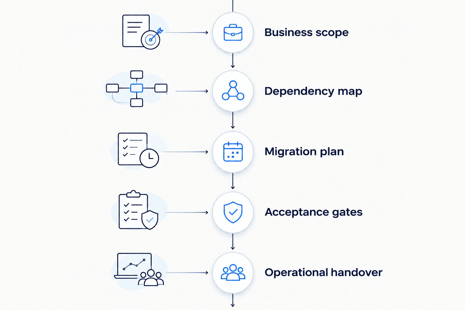 Modernization planning stages from business scope through operational handover