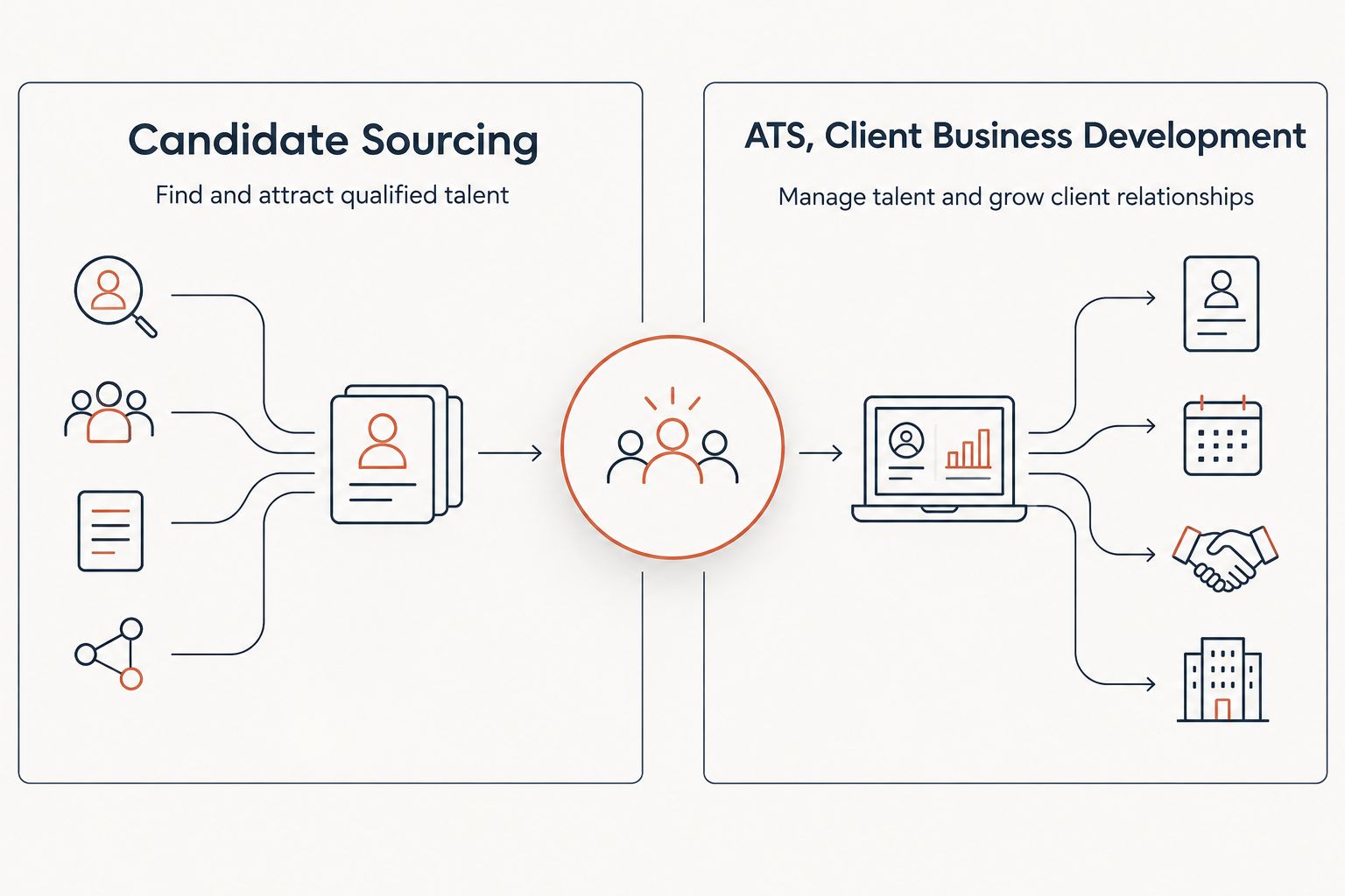 Two-column comparison of candidate sourcing software versus client business development software for healthcare staffing