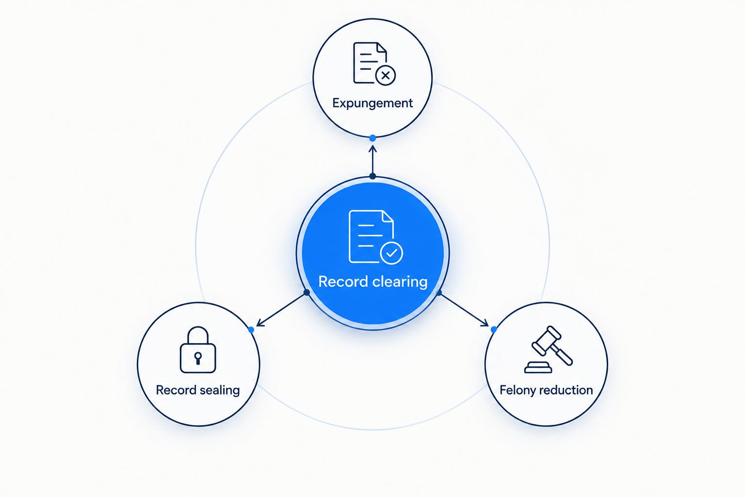 Diagram separating expungement, record sealing, and felony reduction as distinct record-clearing options.