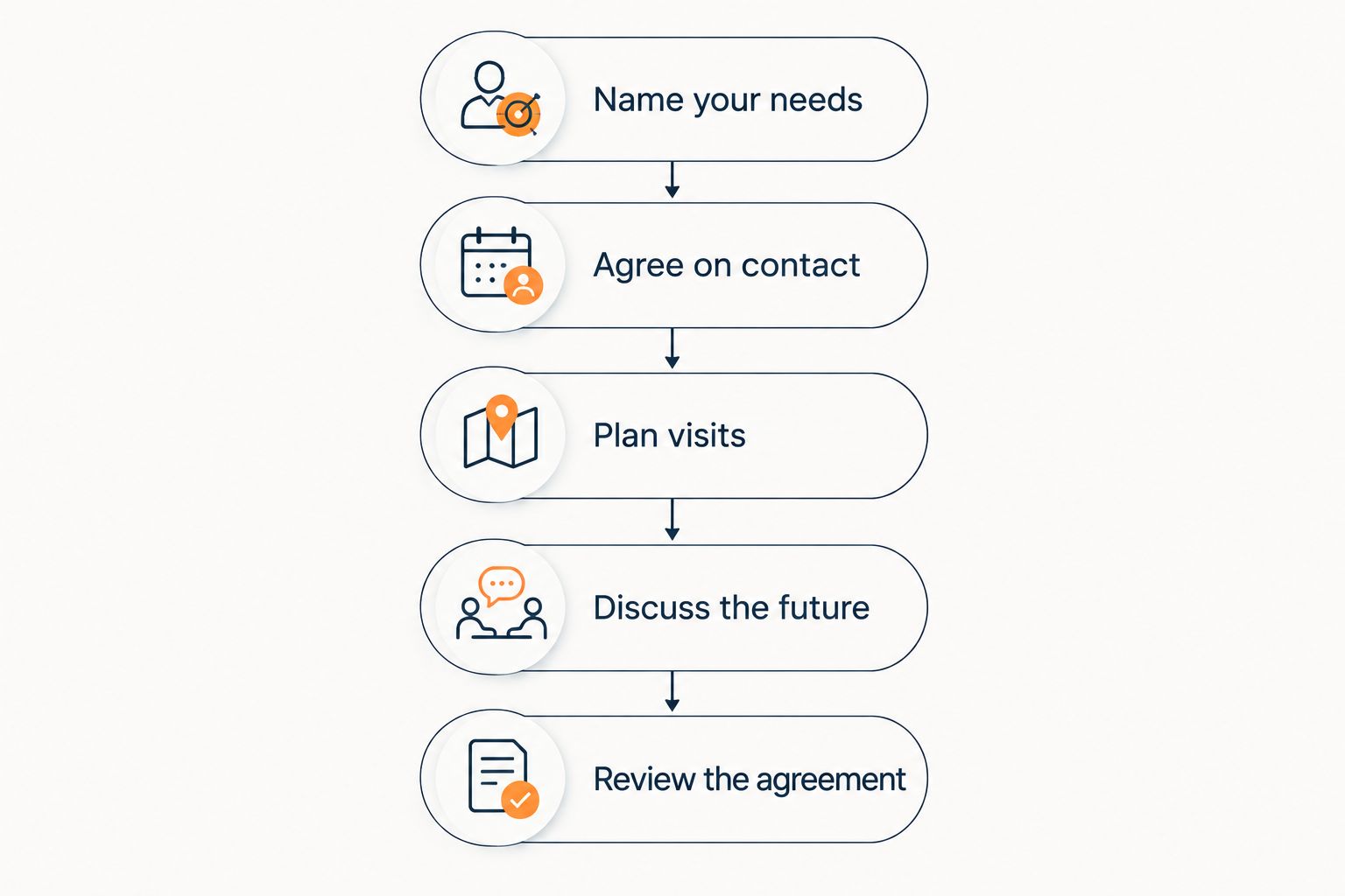 Steps for discussing needs, contact, visits, the future, and reviewing a long-distance agreement.