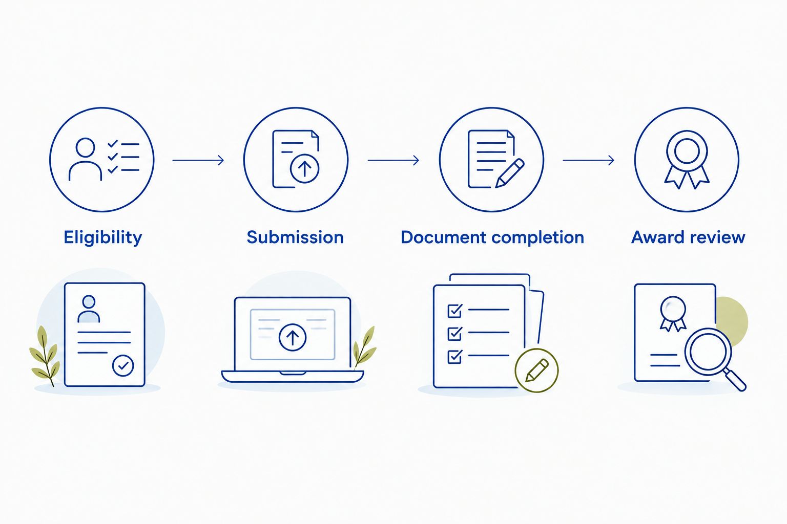 Four stages from eligibility checks through submission, document completion, and award review