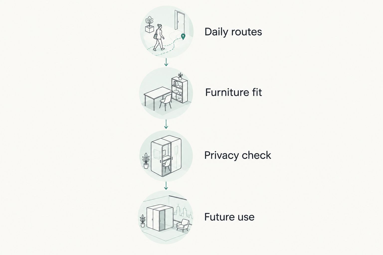 Four floor plan review stages covering routines, furniture, privacy, and future use