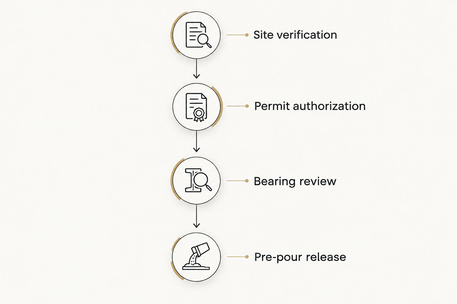 Four recommended hold points between site verification and foundation concrete placement
