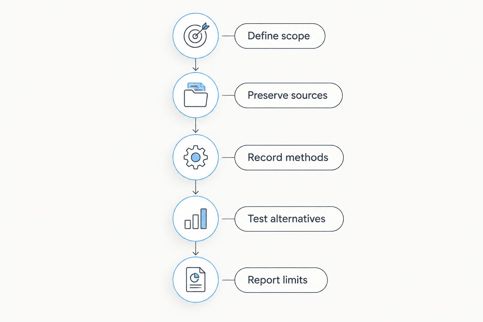Five investigation steps from defining scope to reporting evidentiary limits