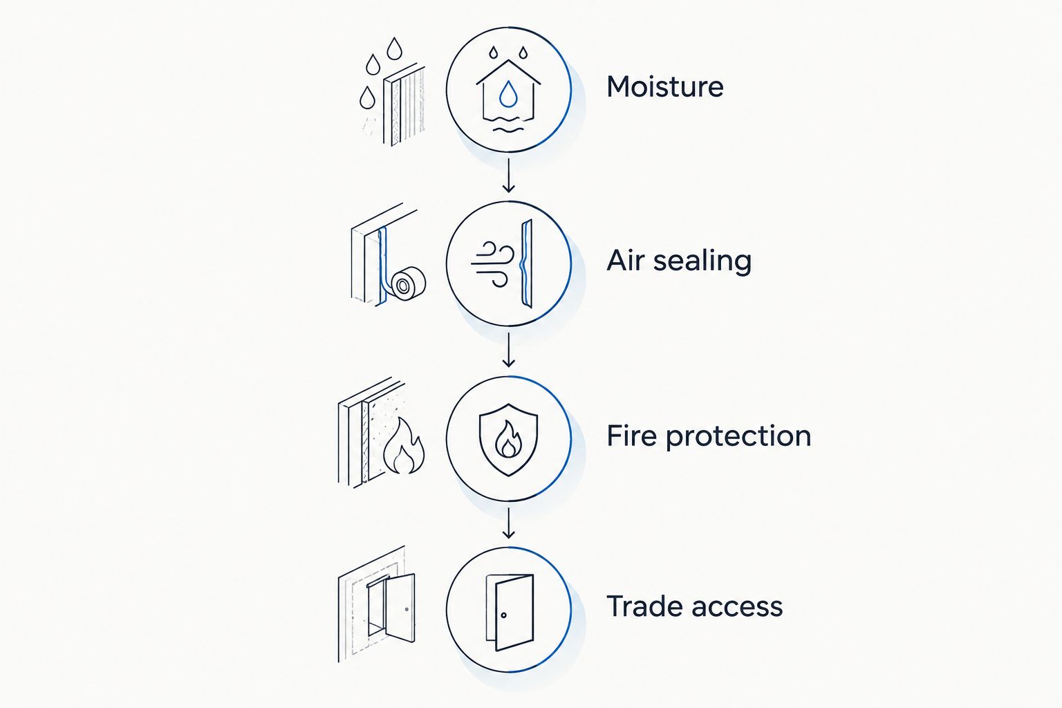 Four basement insulation assessment checkpoints: moisture, air sealing, fire protection, and trade access.