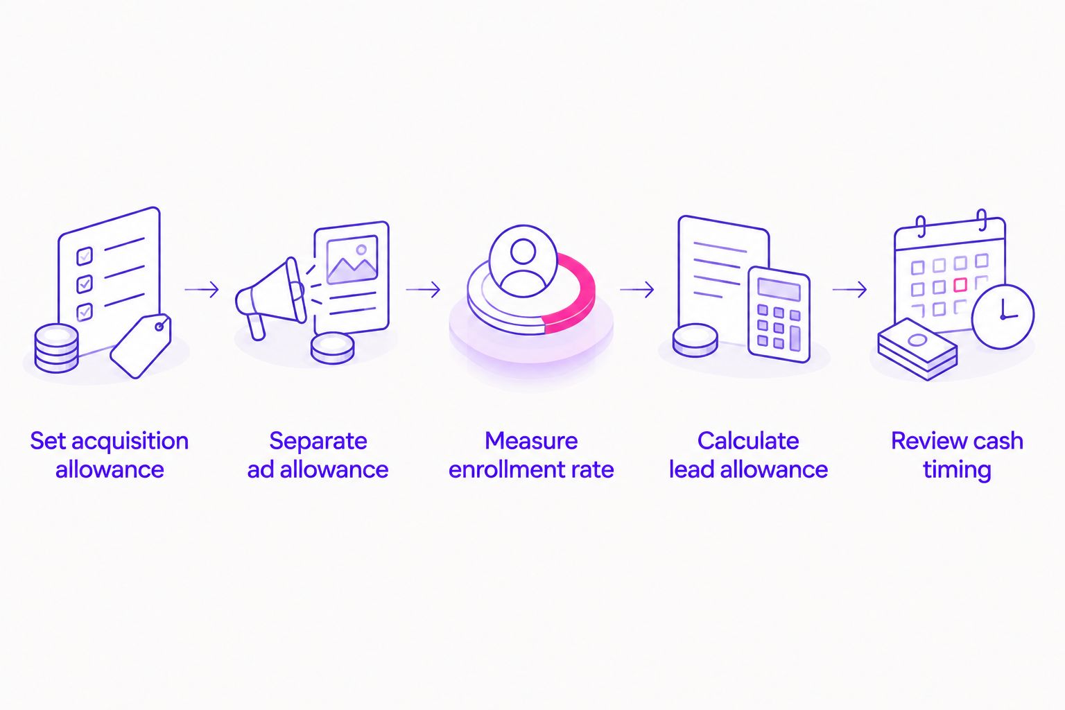 Steps for calculating an affordable lead cost from acquisition allowance and observed enrollment results.