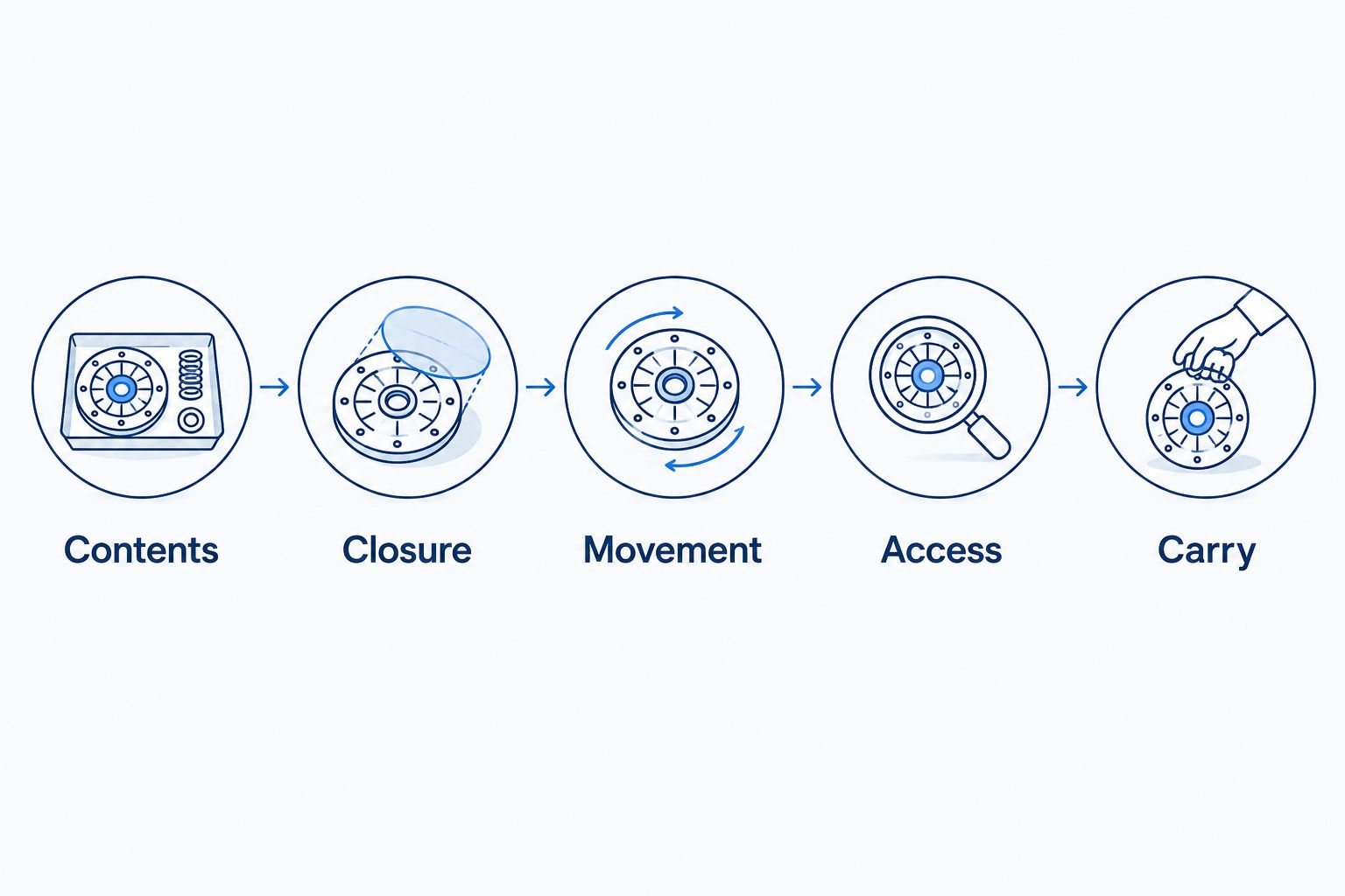 Five inspection stages: contents, closure, movement, access and carry.