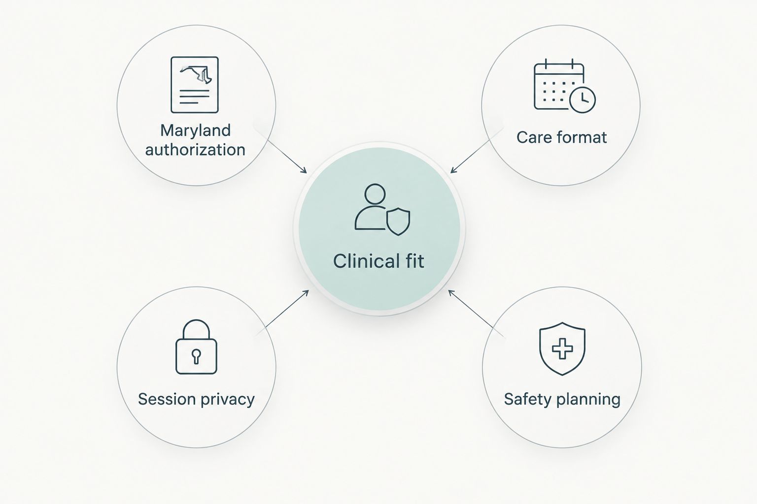 Clinical fit connected to Maryland authorization, care format, session privacy, and safety planning