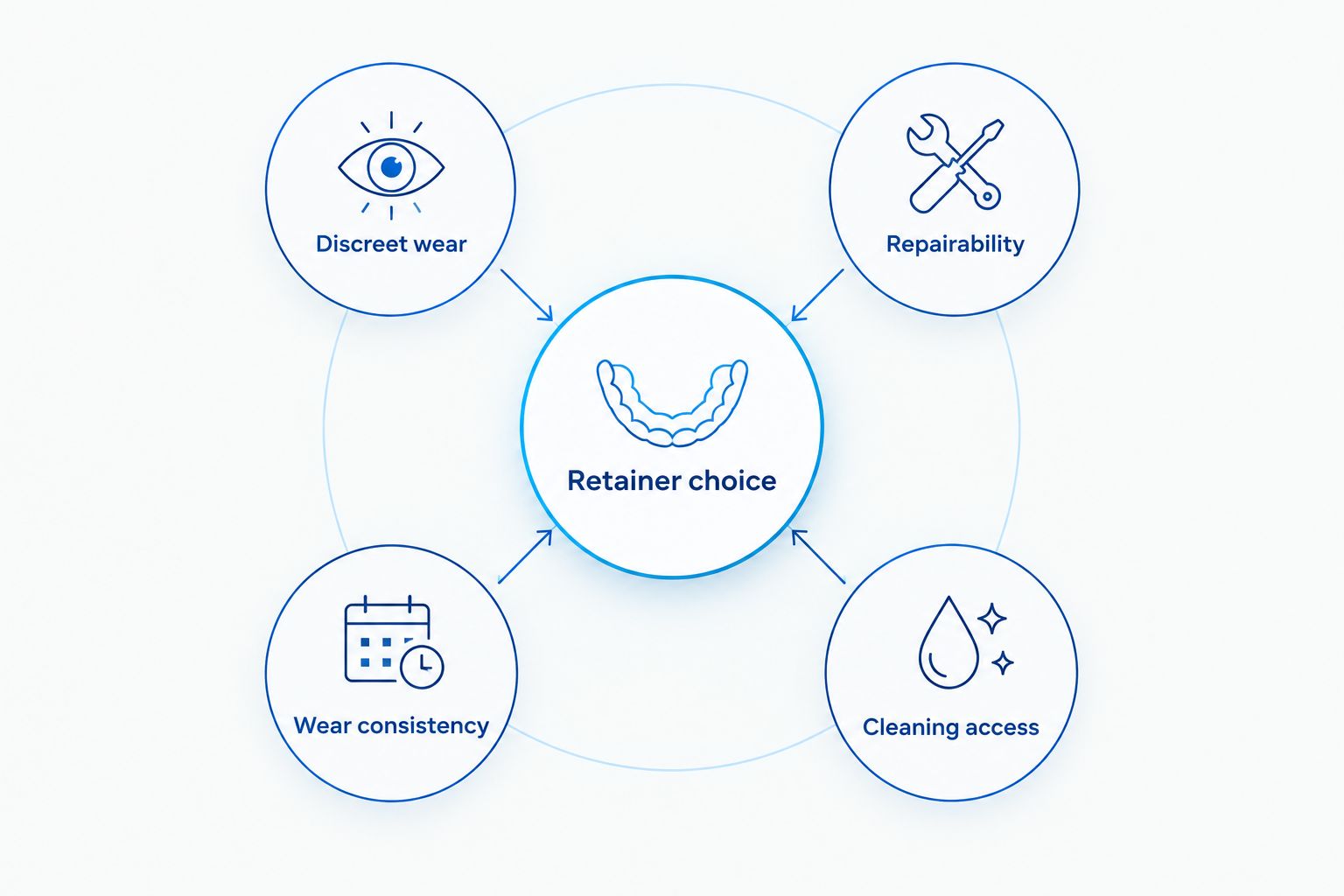 Four considerations for retainer choice: discreet wear, repairability, wear consistency, and cleaning access.