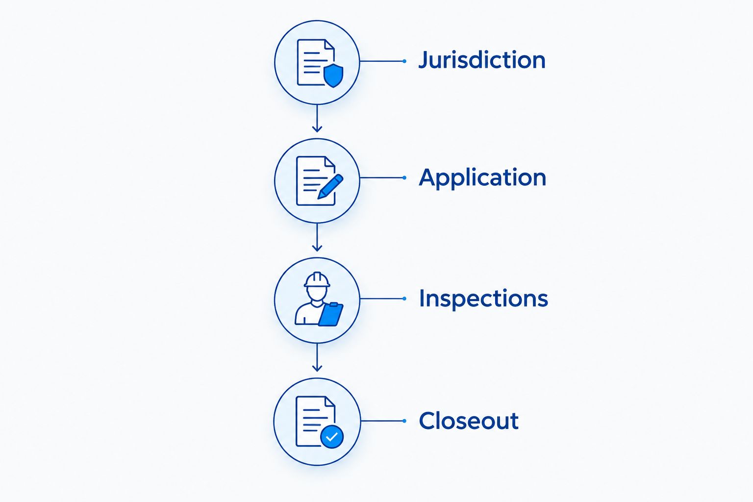 Four permit workflow stages: jurisdiction, application, inspections, and closeout