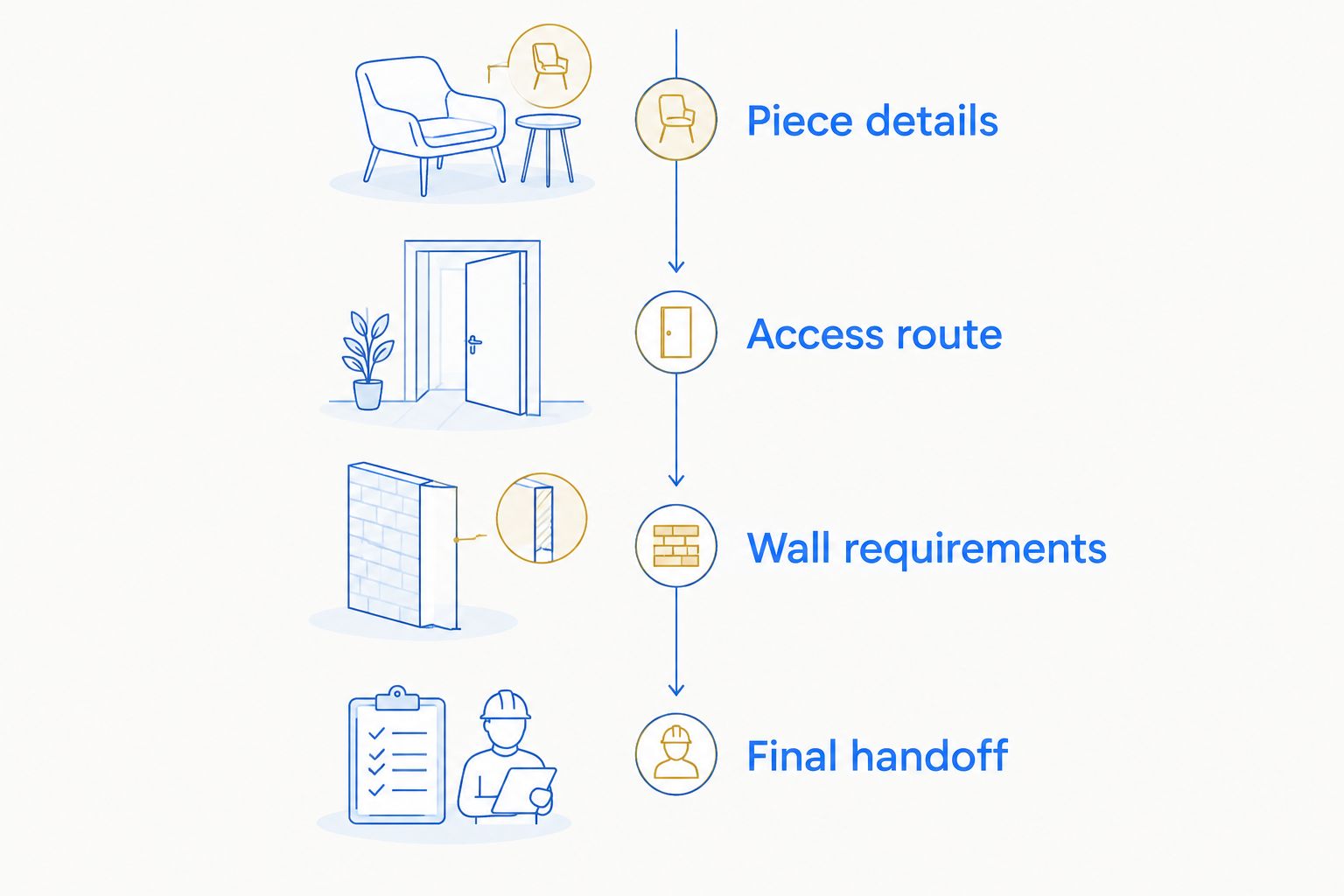 Four booking checks covering furniture details, access, wall requirements, and the final handoff