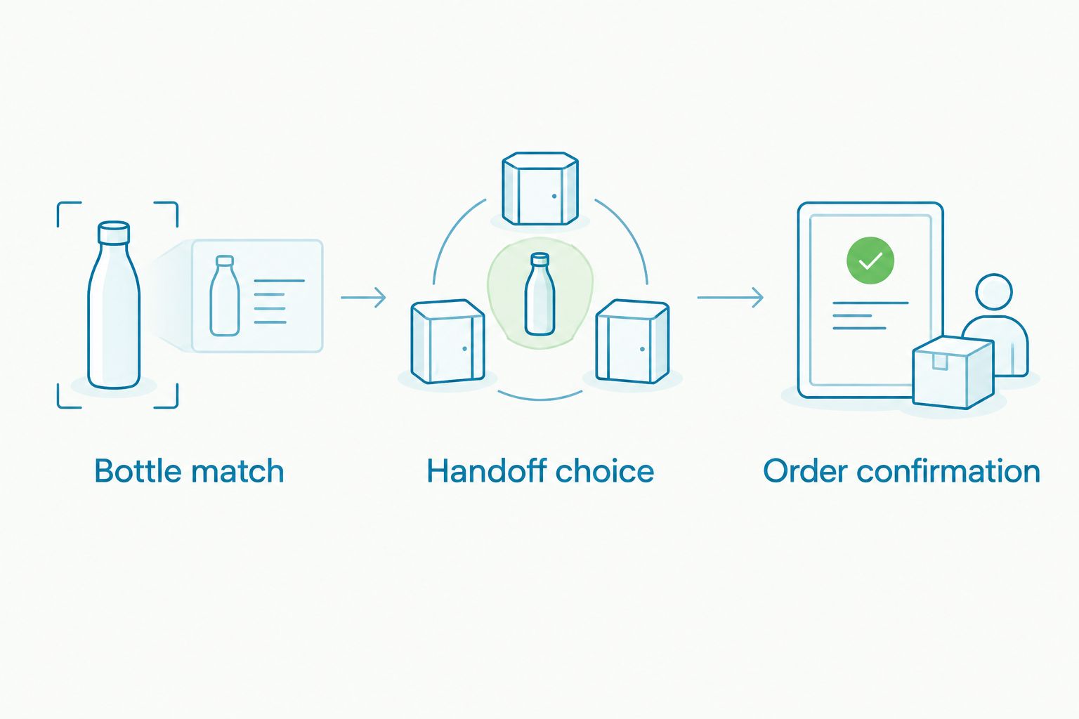 Three shopping checks: bottle match, handoff choice, and order confirmation