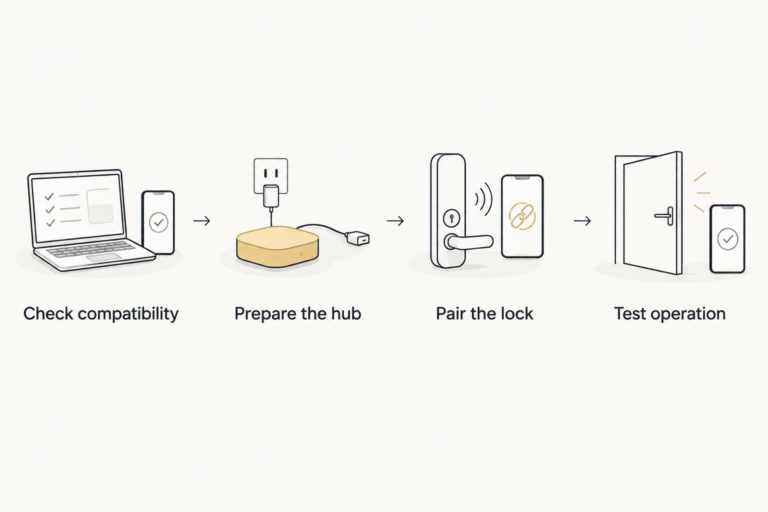 Four setup stages from compatibility checks to testing smart lock operation