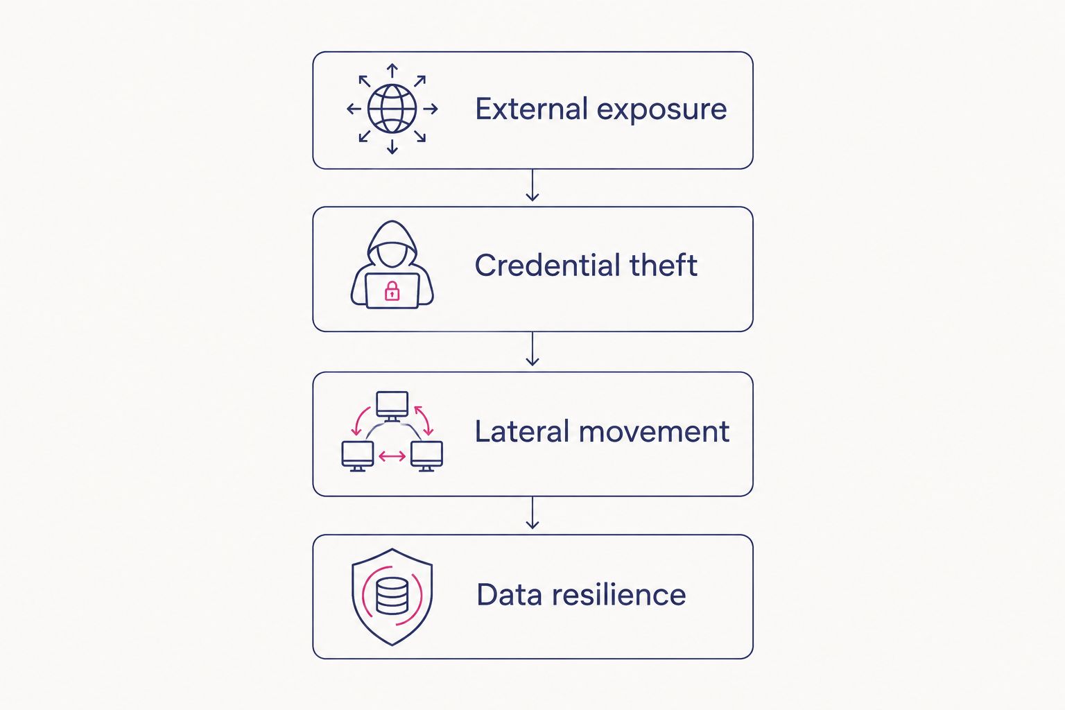 Four-layer attack path framework from external exposure to data resilience