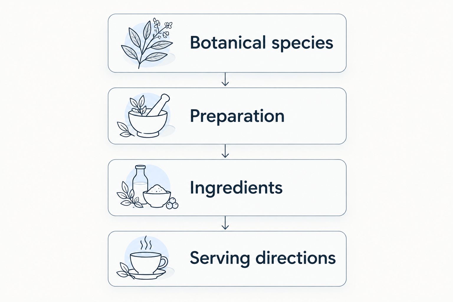 Four label checks: botanical species, preparation, ingredients, and serving directions.