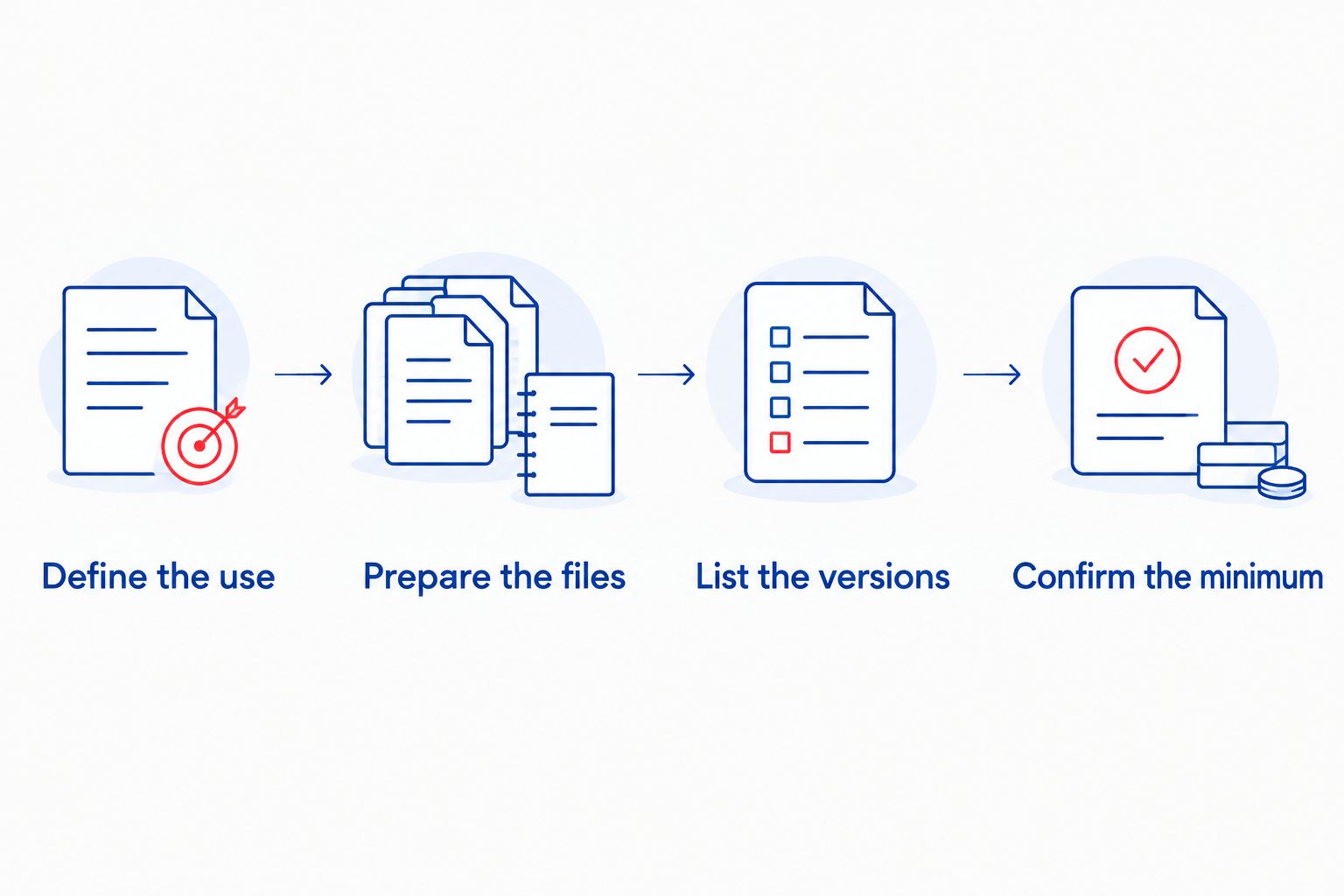 Four steps for defining a notebook project and confirming its minimum order