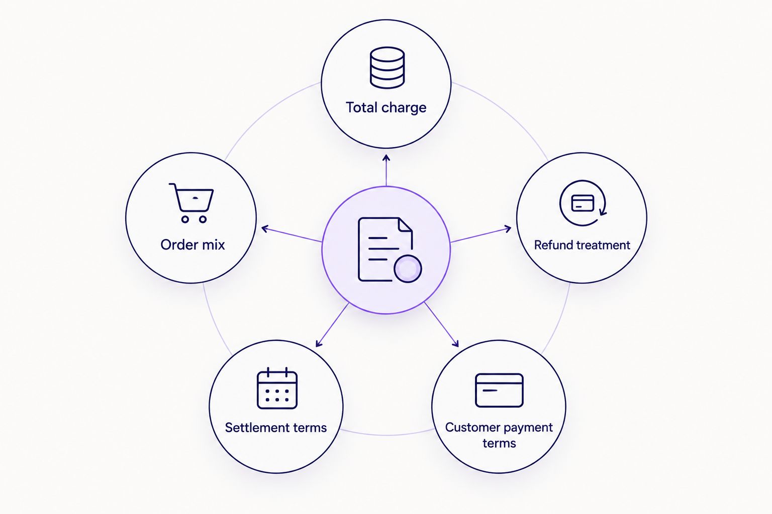 Five checks for comparing BNPL merchant quotes