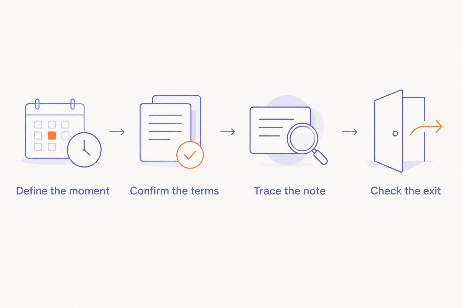 A decision sequence covering intended use, purchase terms, note review, and retaining notes.