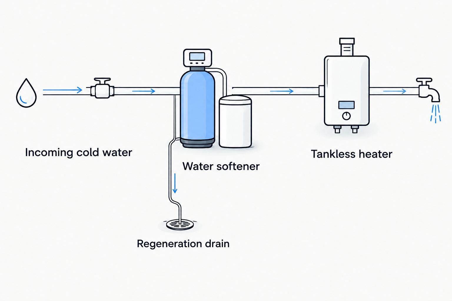 Cold water passes through a water softener before entering the tankless heater; regeneration uses a separate drain.