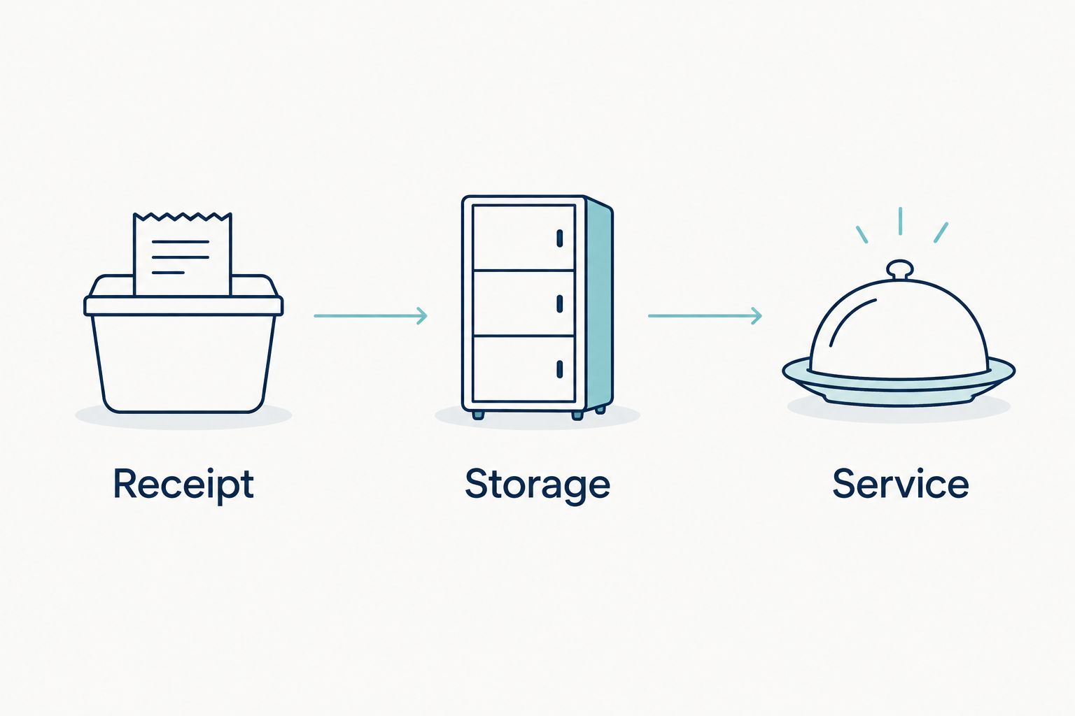 Three cake handoff checkpoints: receipt, storage, and service