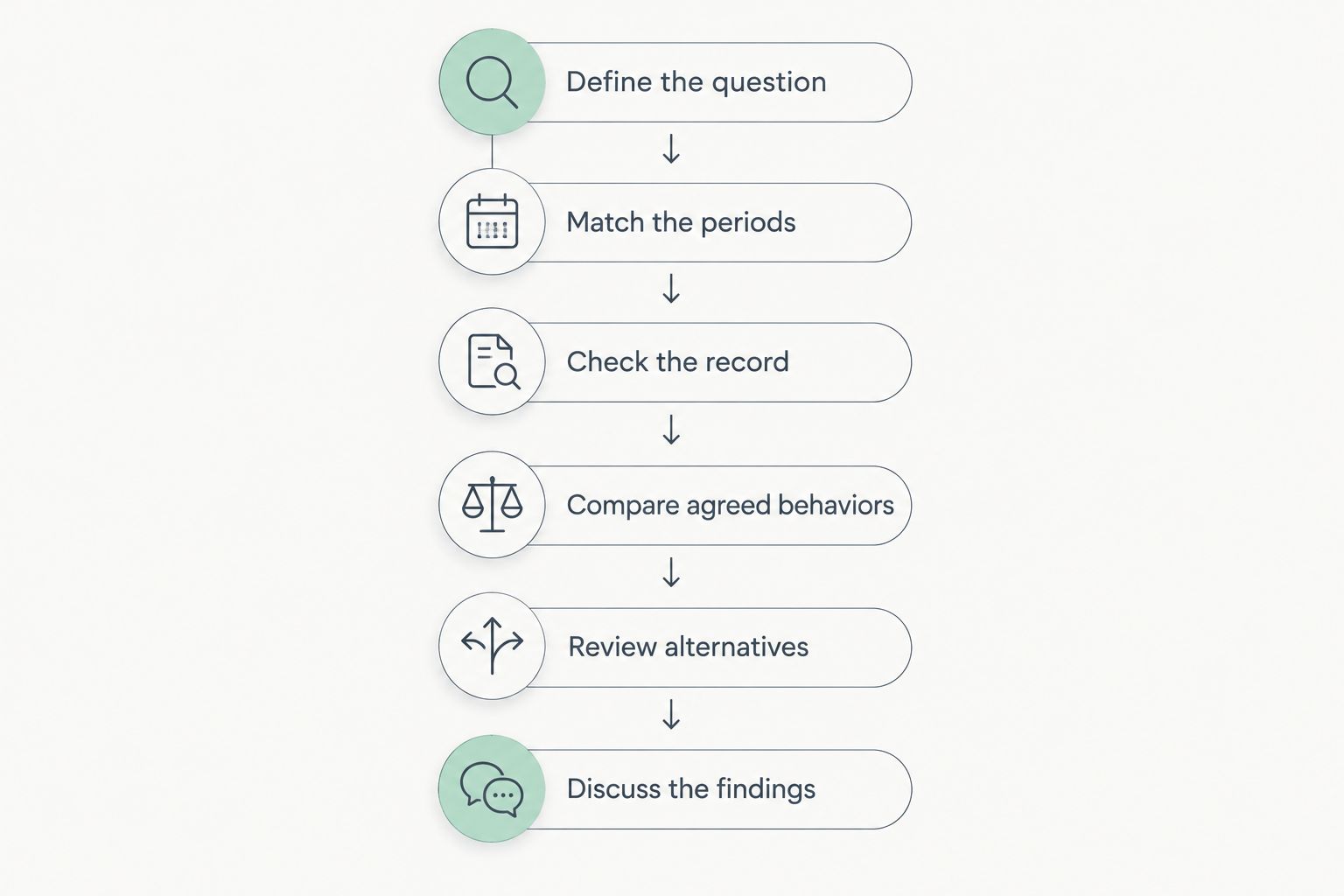 Six steps for comparing relationship messages before and after reconciliation