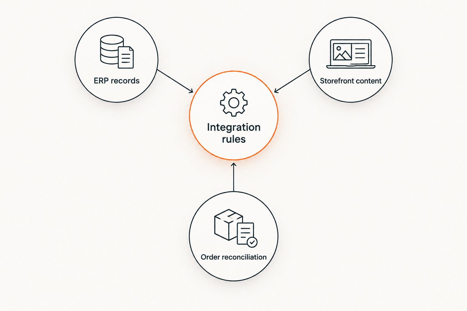 Integration rules connect ERP records, storefront content, and order reconciliation.