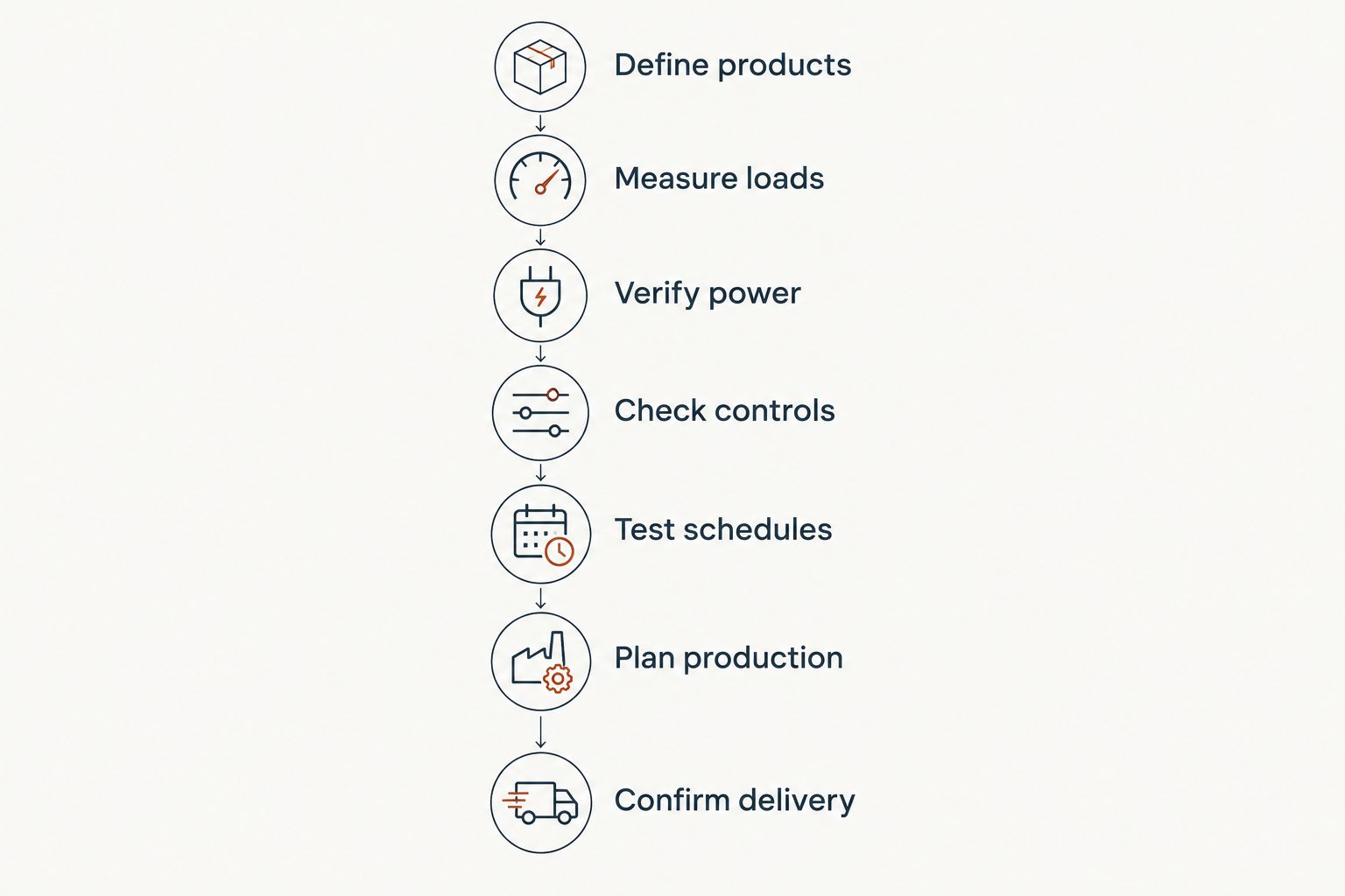 Seven kiln-selection steps from defining products to confirming delivery