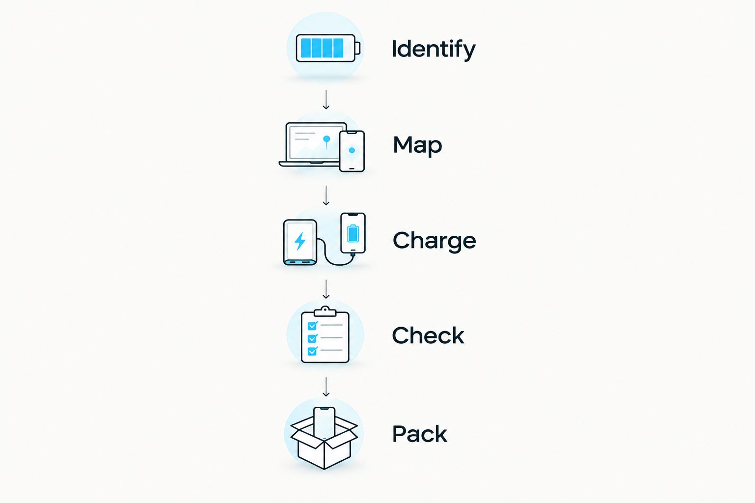 Battery preparation sequence from identifying requirements to packing protected spares