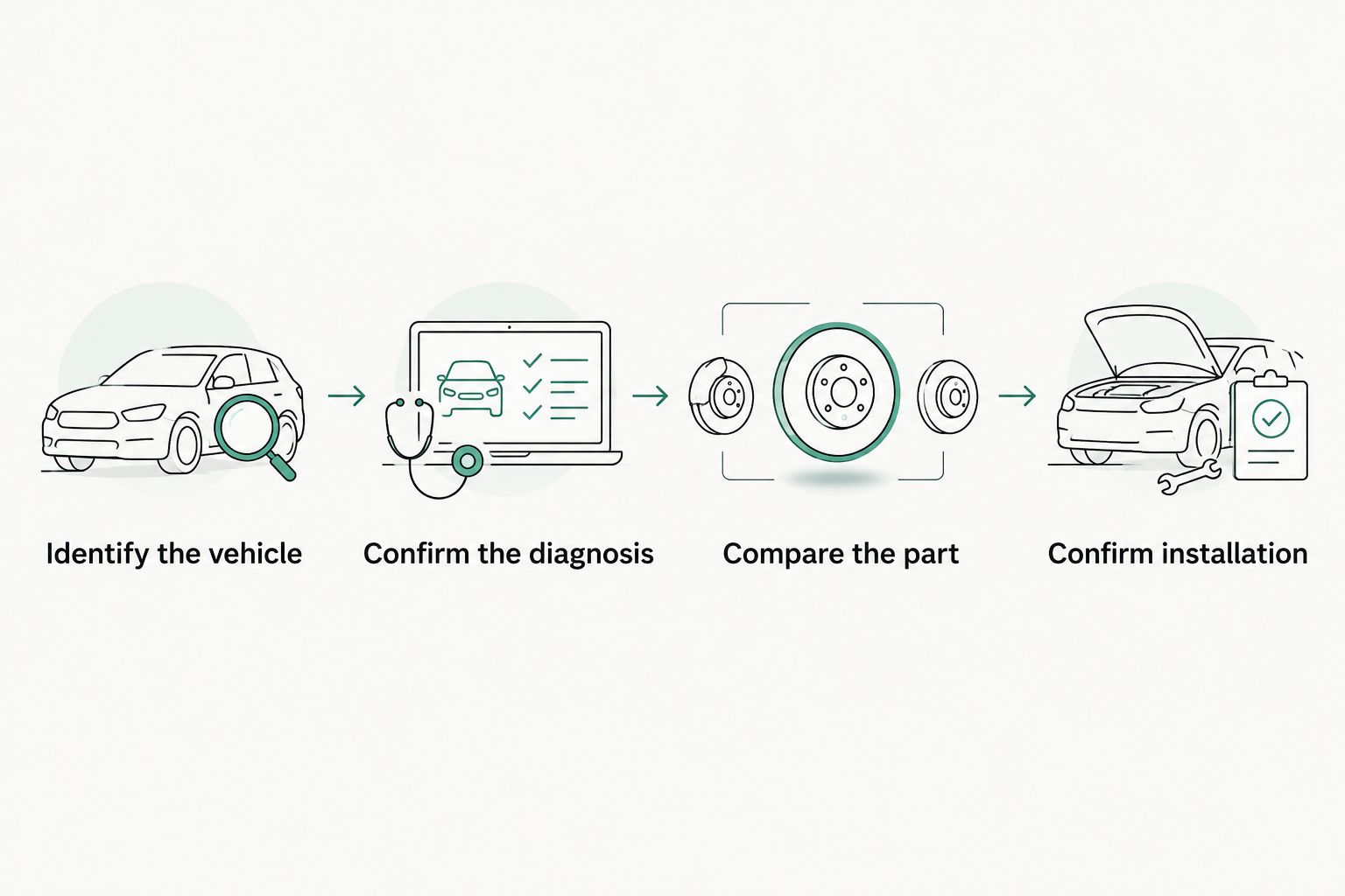 Four steps for checking a replacement part, from vehicle identification through installation requirements.