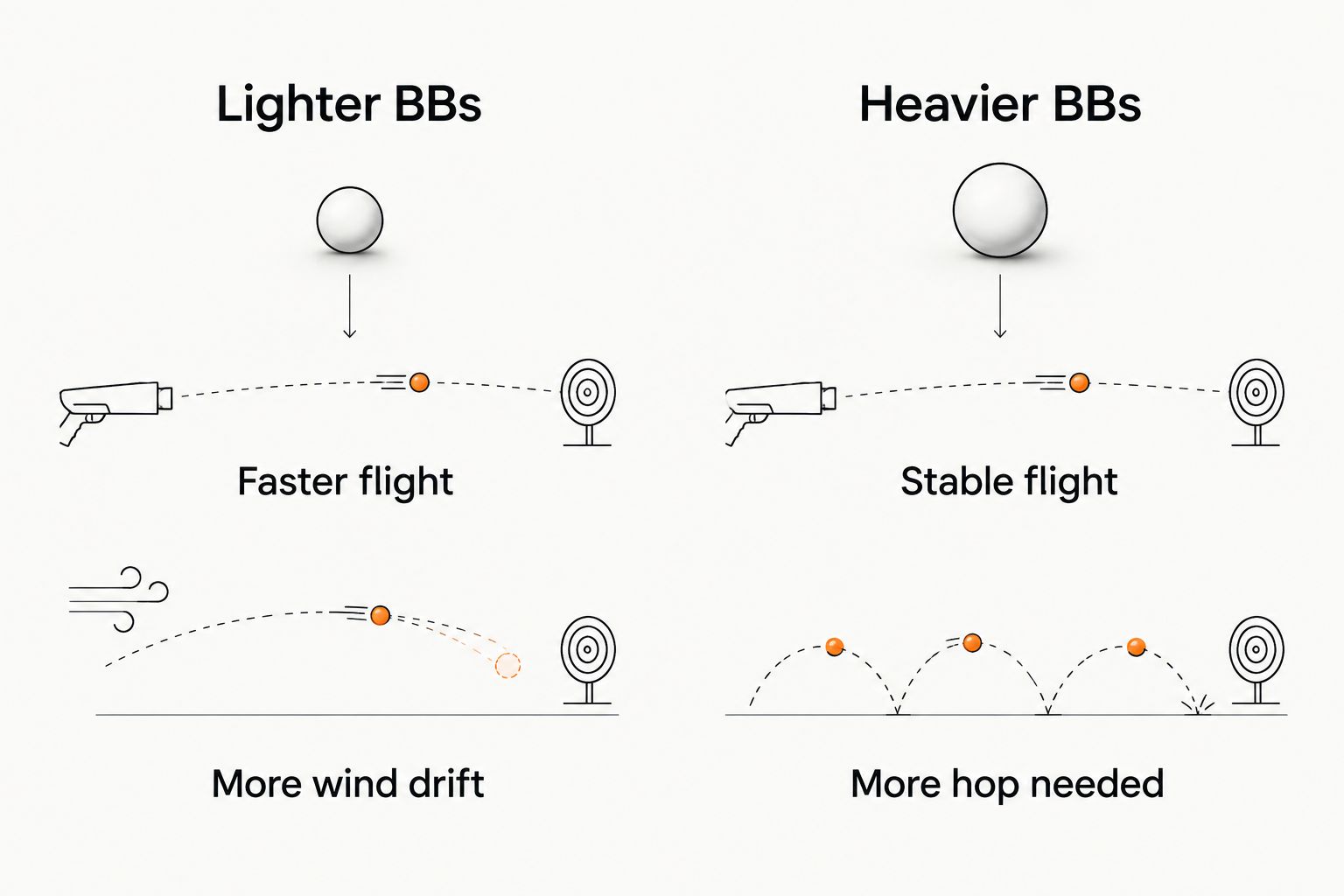 Comparison of lighter and heavier airsoft BB behaviour