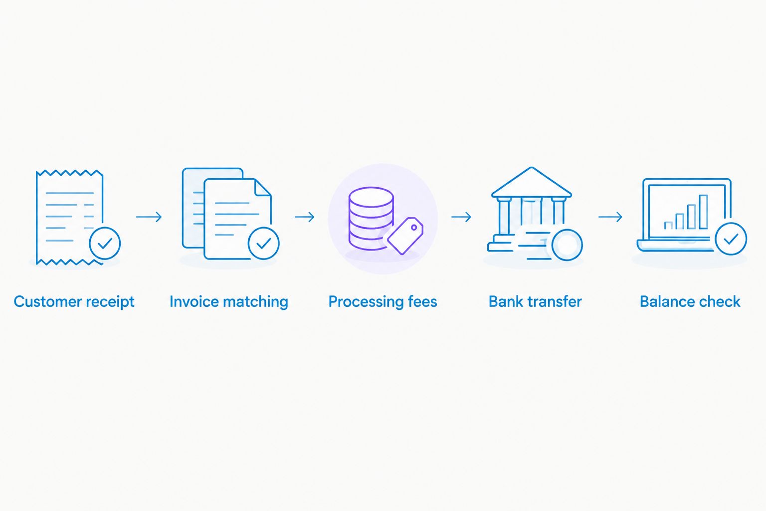 Reconciliation sequence covering receipts, invoice matching, fees, transfers and a balance check