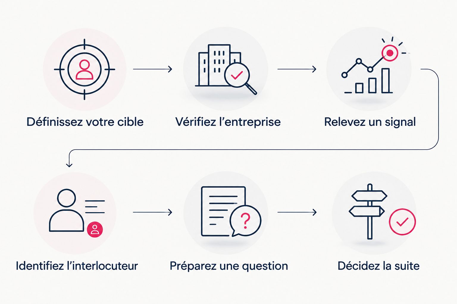 Les étapes pour vérifier une cible, préparer une question et décider de contacter un prospect.