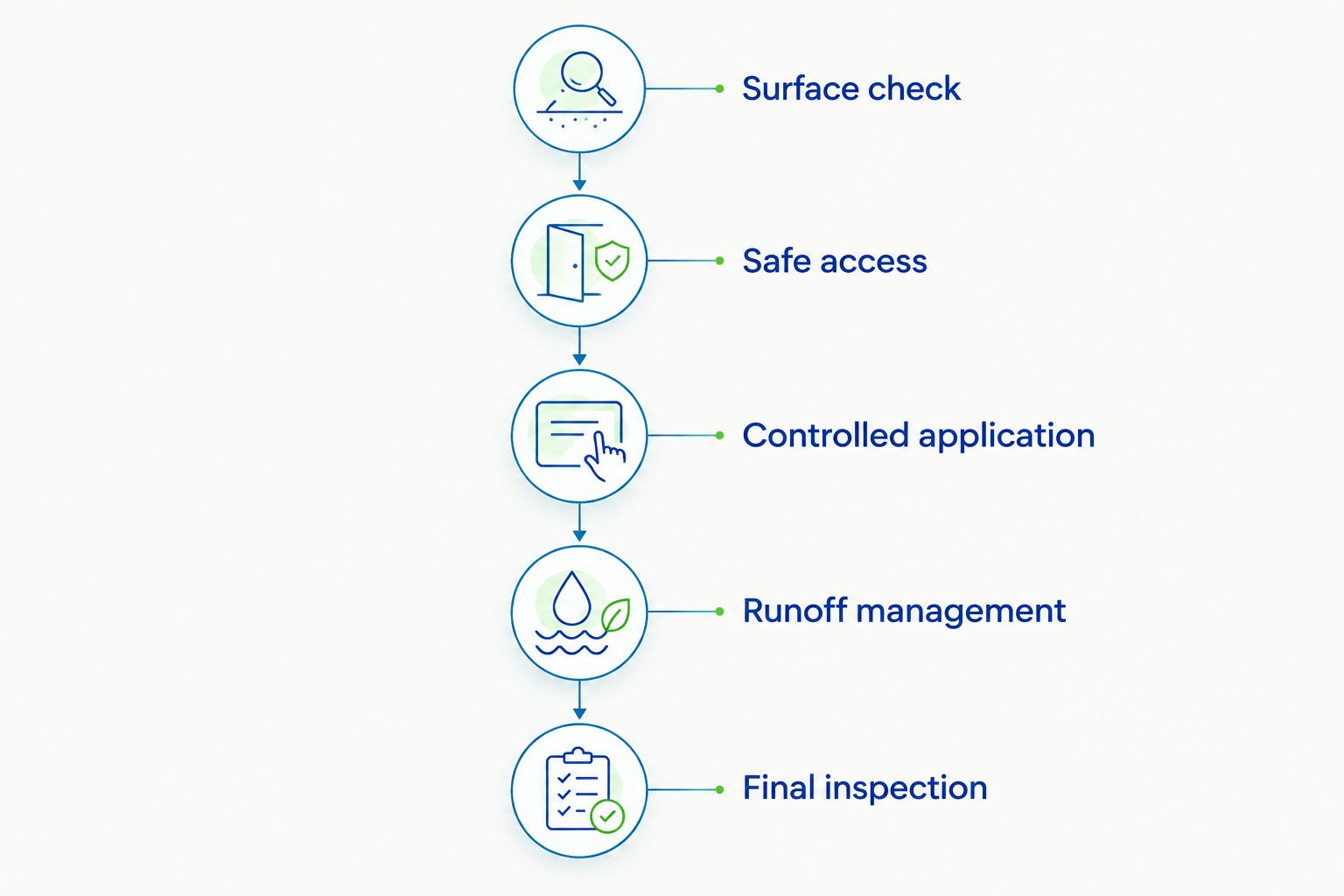 Five stages of an exterior-cleaning protection plan, from surface check to final inspection