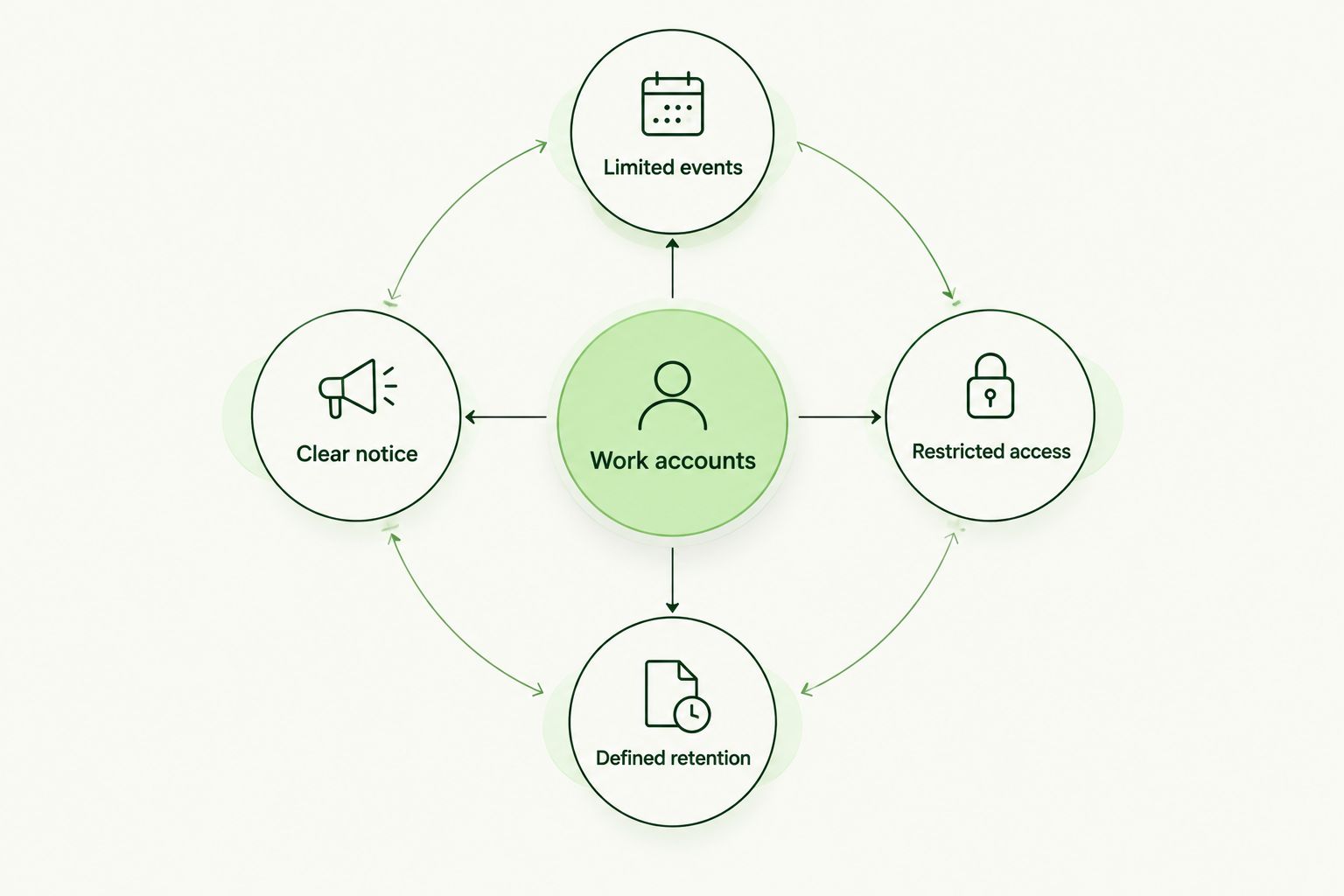 Work-account testing surrounded by event, access, retention, and notice boundaries