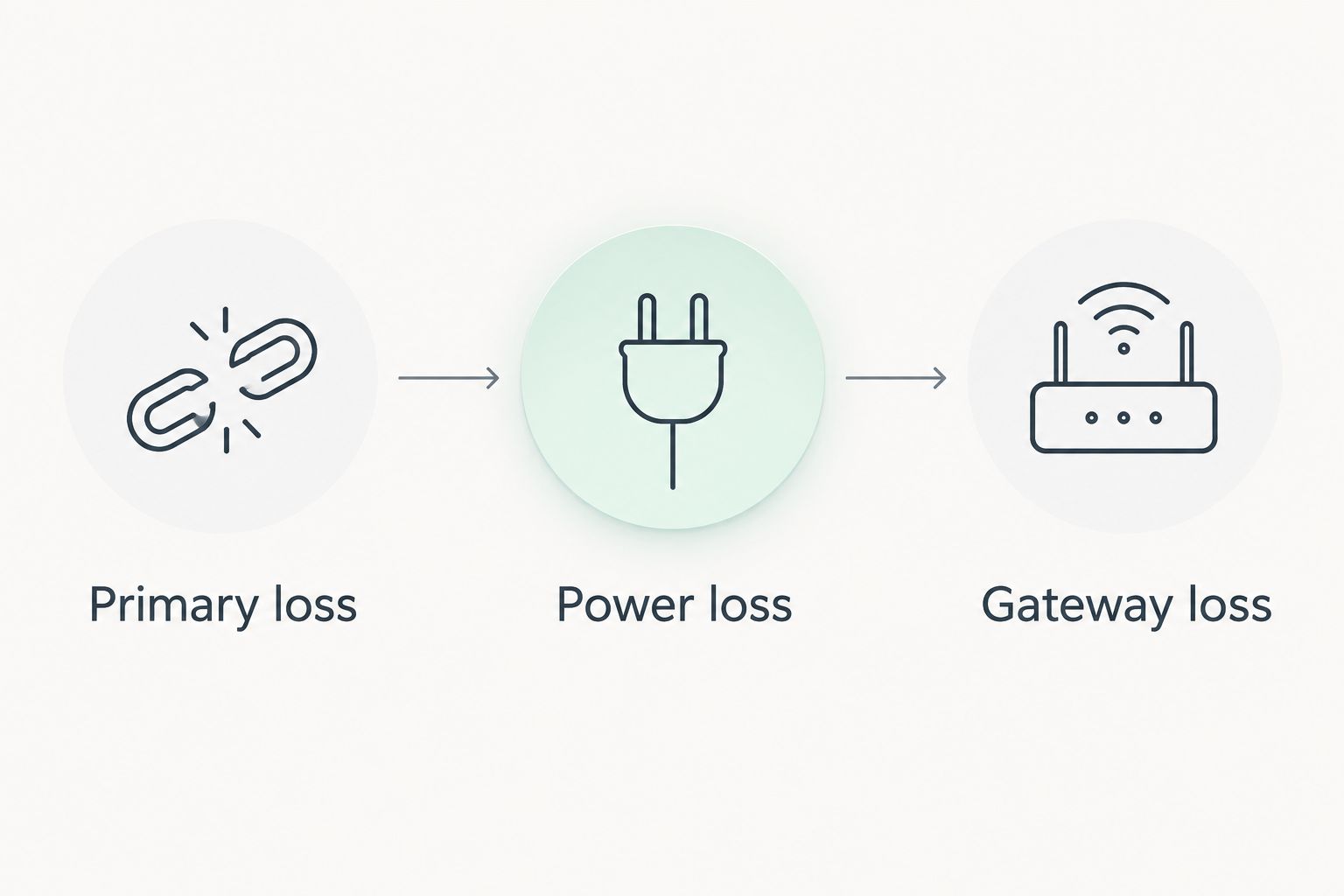 Three backup connectivity tests covering primary connection, power, and gateway loss