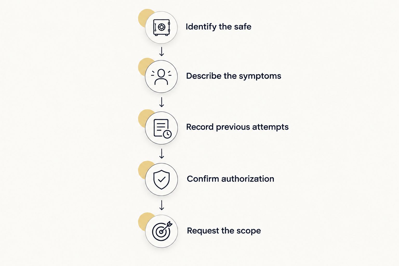 Preparation steps from identifying the safe to requesting the scope of service