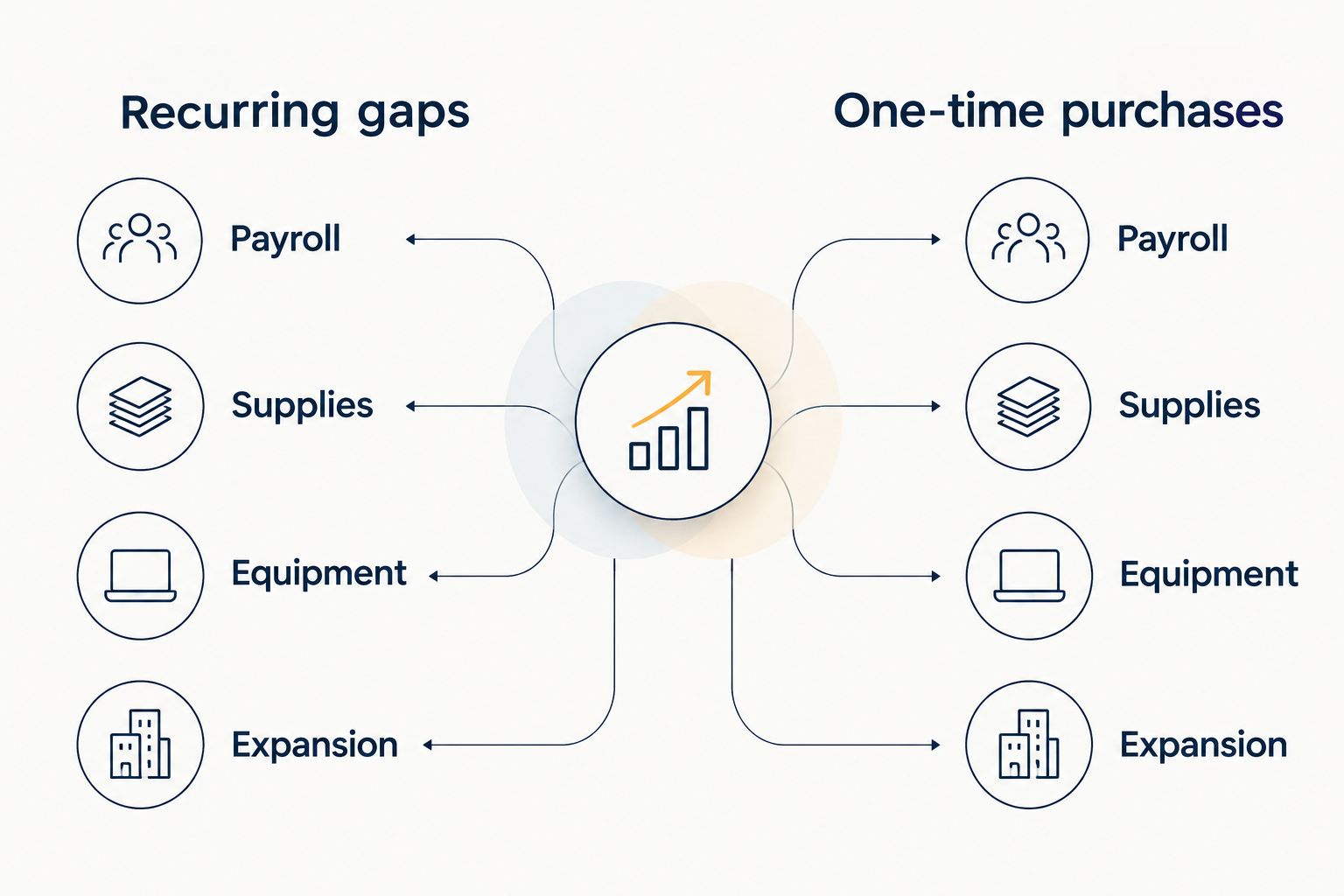 Comparison of recurring cash gaps and one-time cleaning business purchases
