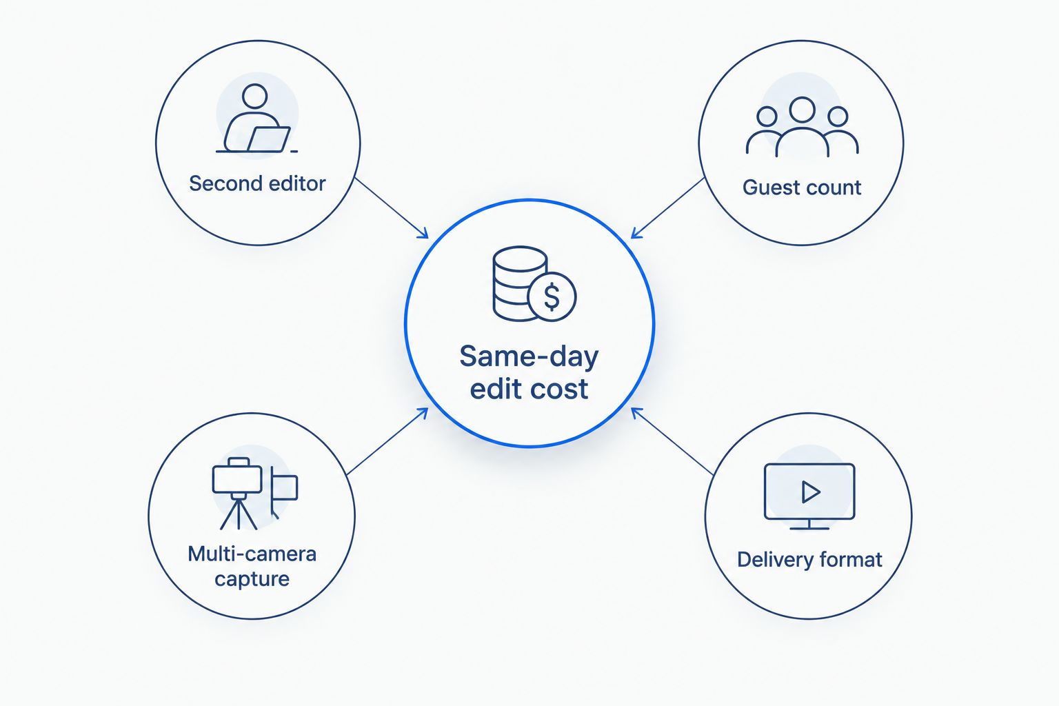 Hub and spoke diagram showing four factors that drive same-day edit wedding film cost