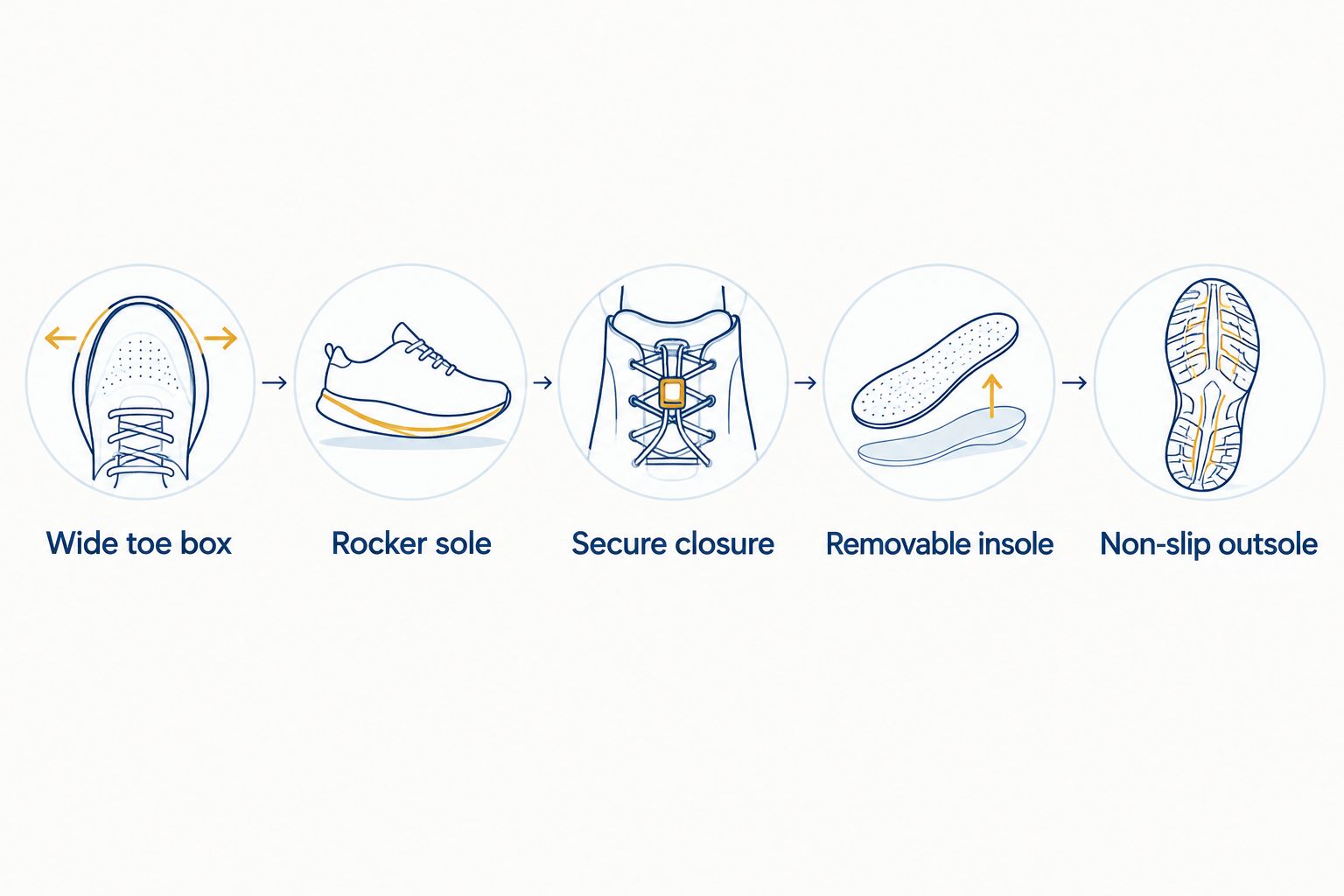 Diagram of five shoe features that protect numb feet from multiple sclerosis