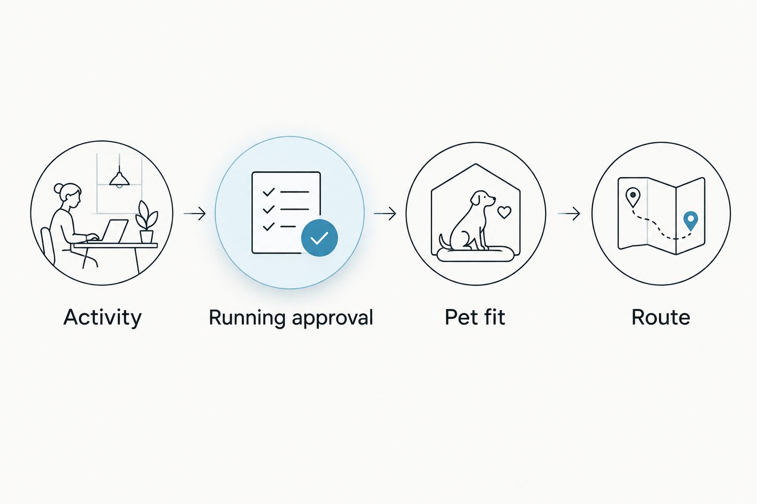 Decision steps showing activity, running approval, pet fit and route