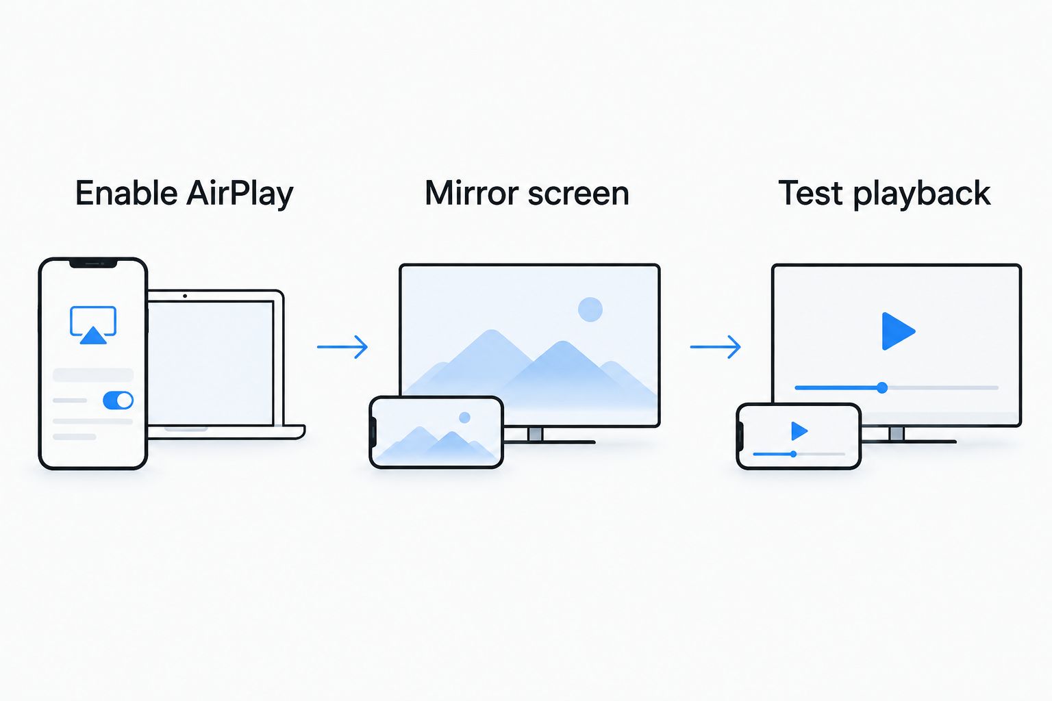 Three connection checks: enable AirPlay, mirror the screen, and test playback.