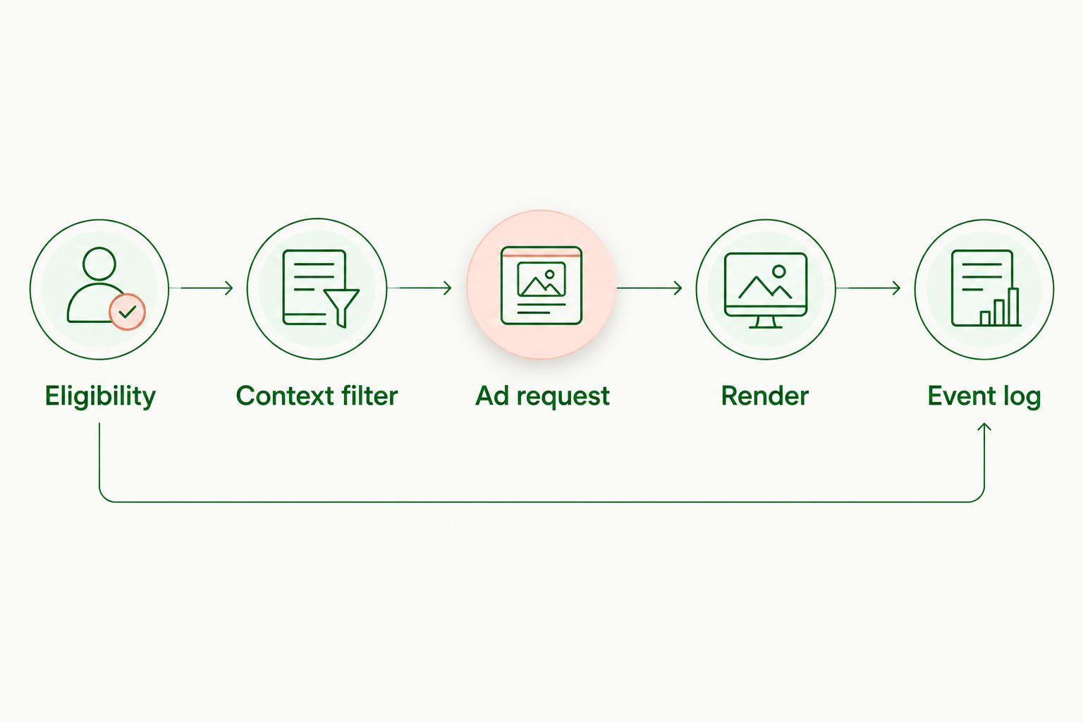 Advertising flow from eligibility through context filtering, ad request, rendering, and event logging