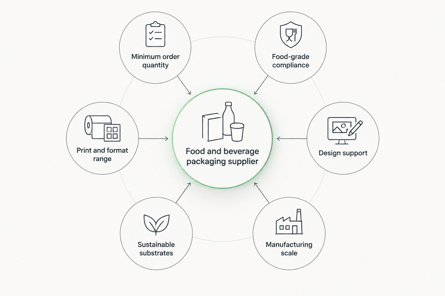Six criteria orbiting a central food and beverage packaging supplier hub