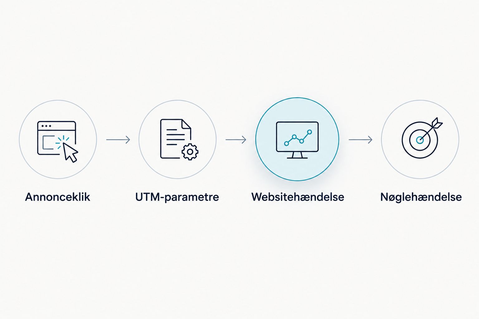 Forløbet fra annonceklik gennem UTM-parametre og websitehændelse til nøglehændelse i GA4.