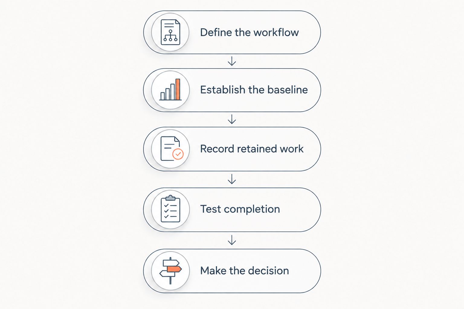 Five evaluation steps from defining a workflow to making the RevOps decision